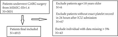 Association Between Postoperative Thrombocytopenia and Outcomes After Coronary Artery Bypass Grafting Surgery